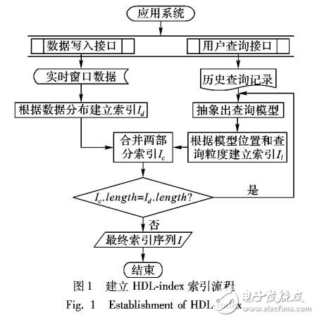 基于數(shù)據(jù)和歷史查詢分布建立時(shí)空索引新方法