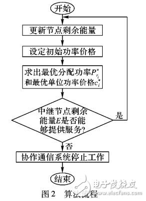 雙層水下傳感器網(wǎng)絡(luò)功率分配算法