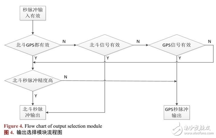 一種北斗/GPS秒脈沖高穩(wěn)同步時(shí)鐘源