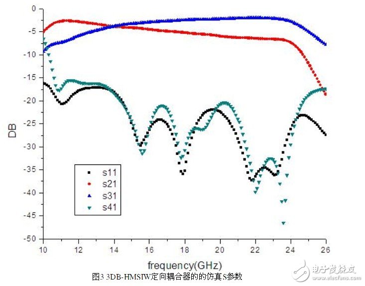 設(shè)計(jì)一個(gè)理想的HMSIW定向耦合器的新型結(jié)構(gòu)并對(duì)它進(jìn)行仿真