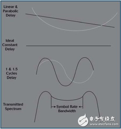  使用微波系統(tǒng)分析儀測量衛(wèi)星的端到端群時延