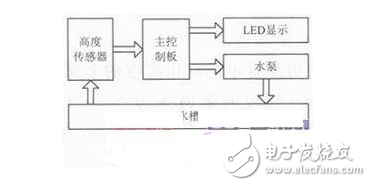 基于lm324的液位控制儀