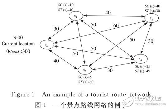 基于互聯(lián)網(wǎng)信息的多約束多目標(biāo)旅游路線推薦