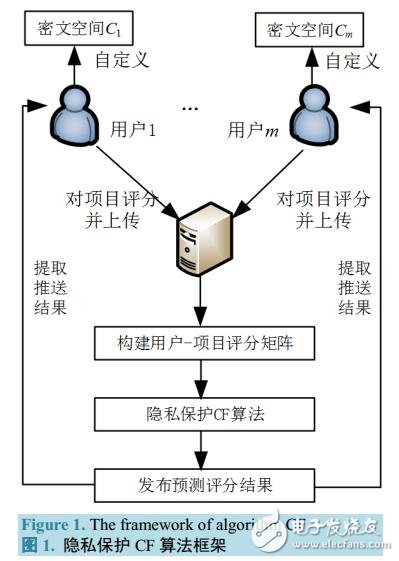 一種基于隱私保護(hù)的協(xié)同過濾推薦算法