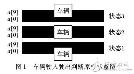 基于數(shù)字信號(hào)處理器的單車道車流量實(shí)時(shí)監(jiān)測(cè)算法