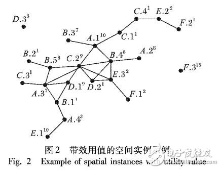 領(lǐng)域驅(qū)動的高效用co-location模式挖掘方法