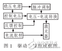 可調(diào)LD半導體激光器驅(qū)動電源的設(shè)計