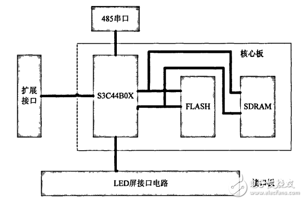 LED顯示系統(tǒng)DMA控制器的設(shè)計