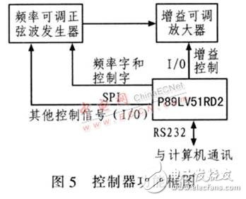 基于DDS器件設計的高精度、高穩(wěn)定度、高分辨率射頻正弦波信號發(fā)生器