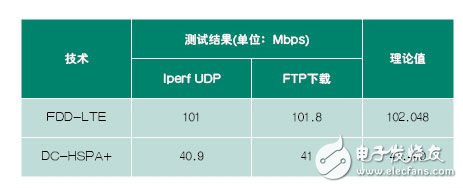  基于CMW500的數(shù)據(jù)應用測試