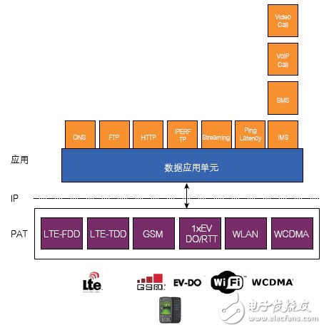  基于CMW500的數(shù)據(jù)應用測試