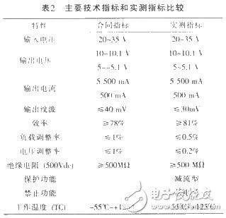 H級DC／DC電源模塊的設(shè)計方案