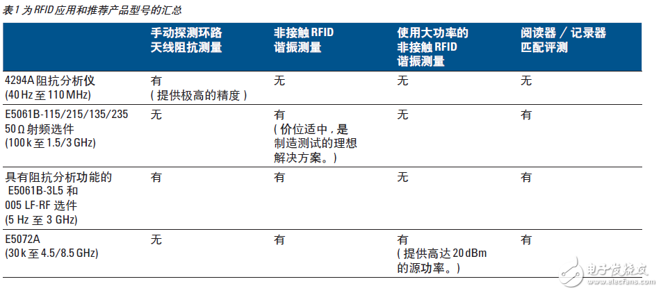  基于網(wǎng)絡(luò)和阻抗分析儀評(píng)測(cè)13.56MHz RFID標(biāo)簽和閱讀器