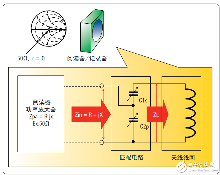  基于網(wǎng)絡(luò)和阻抗分析儀評(píng)測(cè)13.56MHz RFID標(biāo)簽和閱讀器