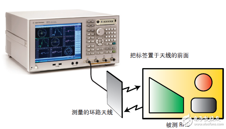  基于網(wǎng)絡(luò)和阻抗分析儀評測13.56MHz RFID標(biāo)簽和閱讀器