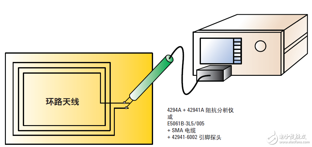  基于網(wǎng)絡(luò)和阻抗分析儀評測13.56MHz RFID標(biāo)簽和閱讀器