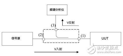  新型射頻及微波校準(zhǔn)源測量法