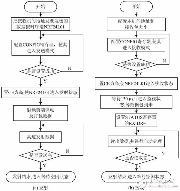  射頻的無線通信技術(shù)研究