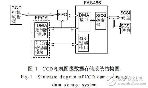 基于FAS466存儲(chǔ)系統(tǒng)的DMA控制器設(shè)計(jì)