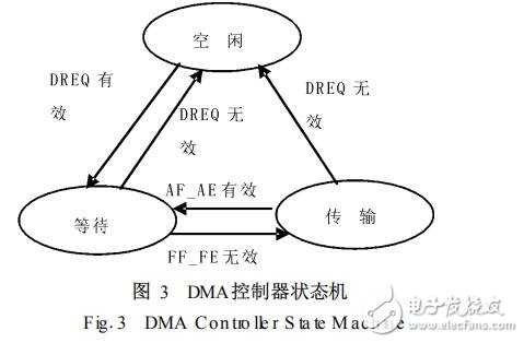 基于FAS466存儲(chǔ)系統(tǒng)的DMA控制器設(shè)計(jì)