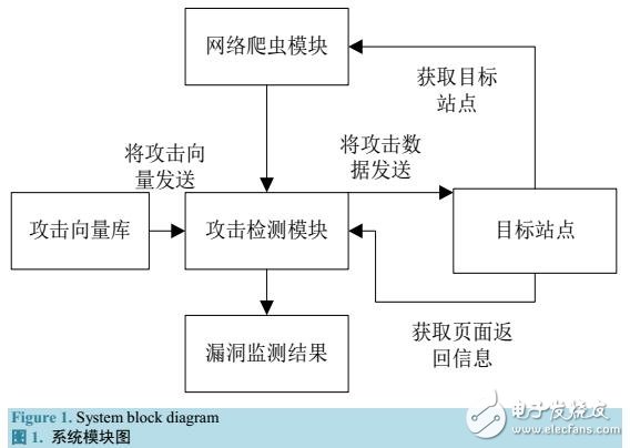 基于Scrapy的爬蟲框架的Web應(yīng)用程序漏洞檢測方法