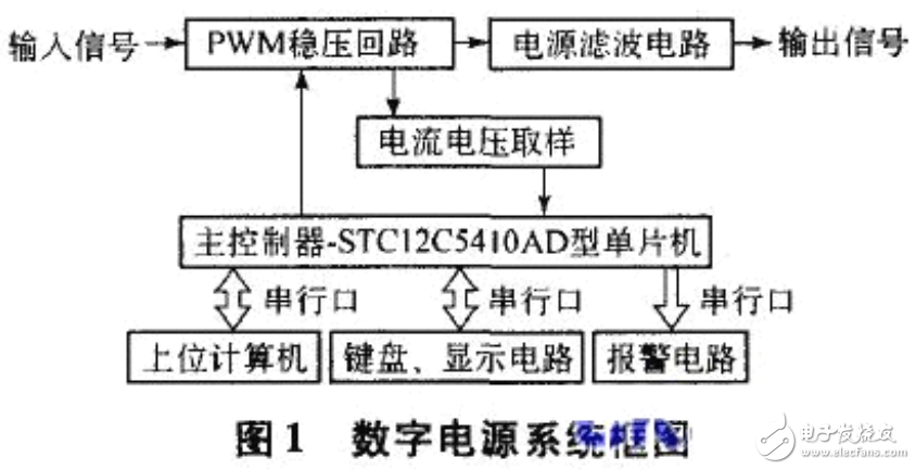 數(shù)字電源簡(jiǎn)介及基于MCU控制的數(shù)字電源電路設(shè)計(jì)