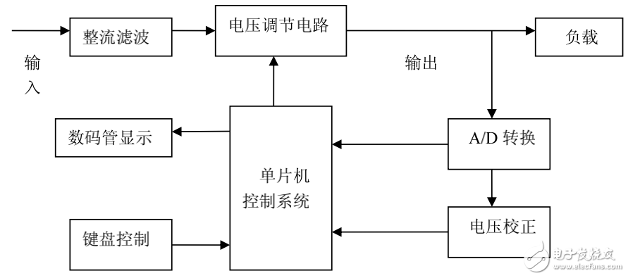 基于單片機(jī)控制的開關(guān)電源設(shè)計(jì)