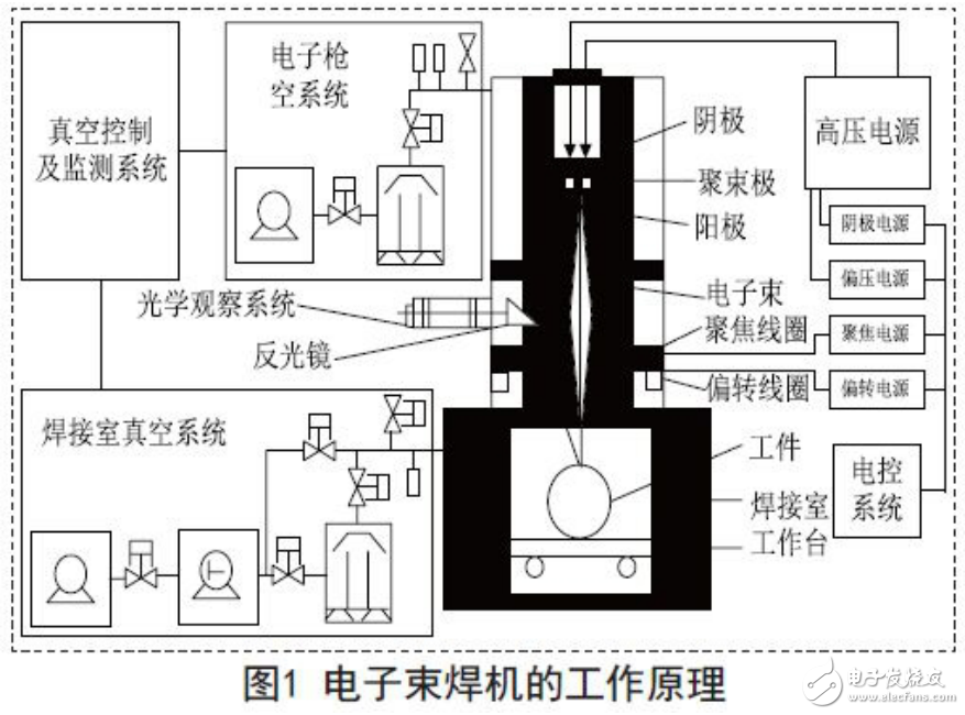 基于ARM的電子束焊機(jī)電源系統(tǒng)及燈絲電源電路的設(shè)計(jì)