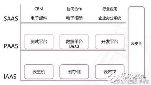 一文看懂云系統的SaaS/PaaS/DaaS/IaaS究竟都是啥