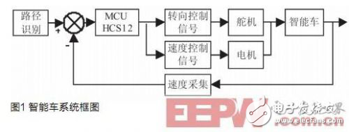 圖像采集與處理在智能車(chē)系統(tǒng)中的應(yīng)用分析