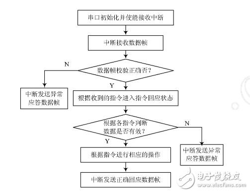 基于RS485總線的遠(yuǎn)程抄表系統(tǒng)采集終端的設(shè)計(jì)與實(shí)現(xiàn)