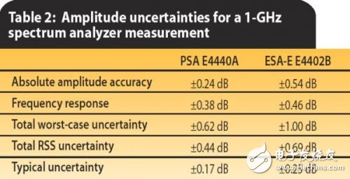 淺析高頻譜儀的幅度測(cè)量精度方案