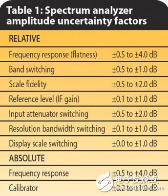淺析高頻譜儀的幅度測(cè)量精度方案