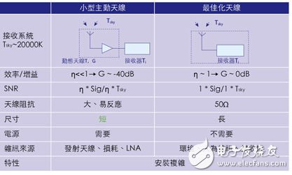 手機中內(nèi)置有源天線，增強小型低噪聲放大器