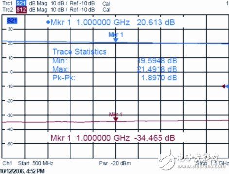 解讀基于矢量網(wǎng)絡(luò)分析儀ZVB的放大器測(cè)試分析