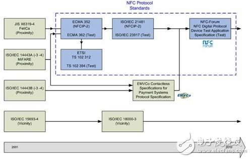  NFC射頻測(cè)試在實(shí)現(xiàn)非接觸資訊交換中扮要角