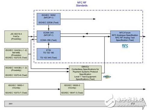  NFC射頻測(cè)試在實(shí)現(xiàn)非接觸資訊交換中扮要角