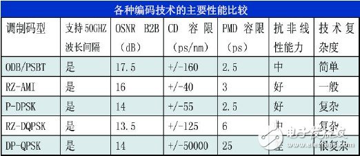  100G 超高速通信的起點(diǎn)