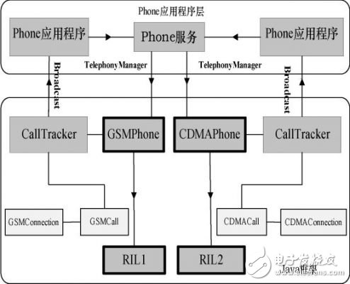  Android平臺的手機(jī)雙網(wǎng)雙待的設(shè)計