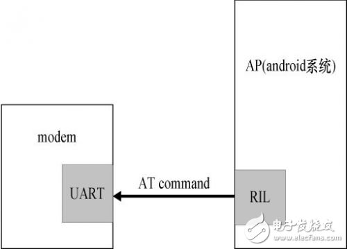  Android平臺的手機(jī)雙網(wǎng)雙待的設(shè)計