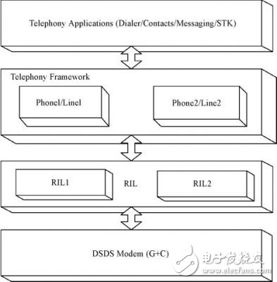  Android平臺(tái)的手機(jī)雙網(wǎng)雙待的設(shè)計(jì)