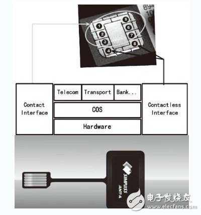 詳細介紹手機RFID智能卡設(shè)計方案