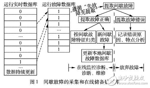 基于Apriori與聚類相結(jié)合的地面空調(diào)間歇故障預(yù)測(cè)