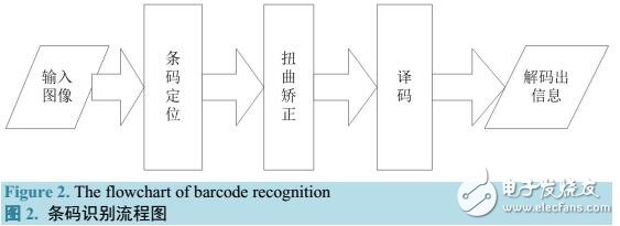 基于國(guó)密SM2加解密的視頻流的運(yùn)動(dòng)的多條碼識(shí)別算法