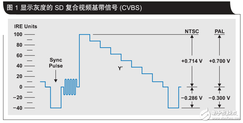 單電源系統中單端視頻到差動視頻的轉換介紹