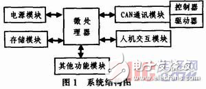 基于CAN總線的嵌入式汽車電子測試系統(tǒng)解析