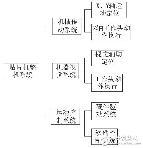 STM32F103的貼片機(jī)控制系統(tǒng)的設(shè)計(jì)