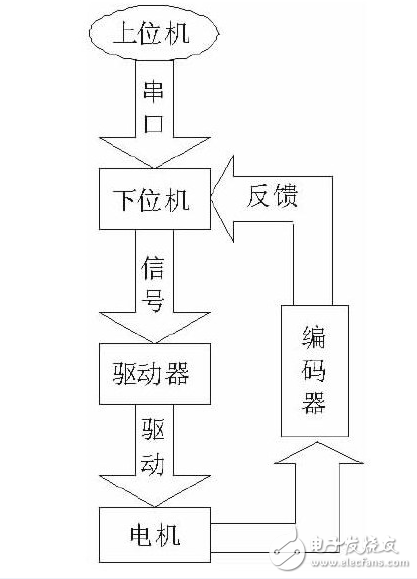 STM32F103的貼片機(jī)控制系統(tǒng)的設(shè)計