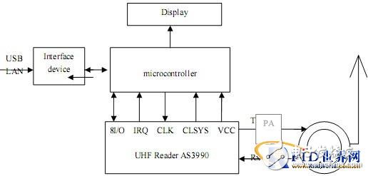  基于AS3990芯片的UHF手持讀寫器設(shè)計