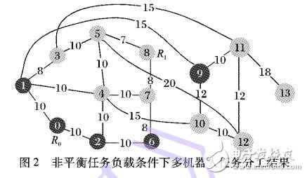 基于交換樹的多機(jī)器人任務(wù)協(xié)調(diào)與負(fù)荷平衡方法